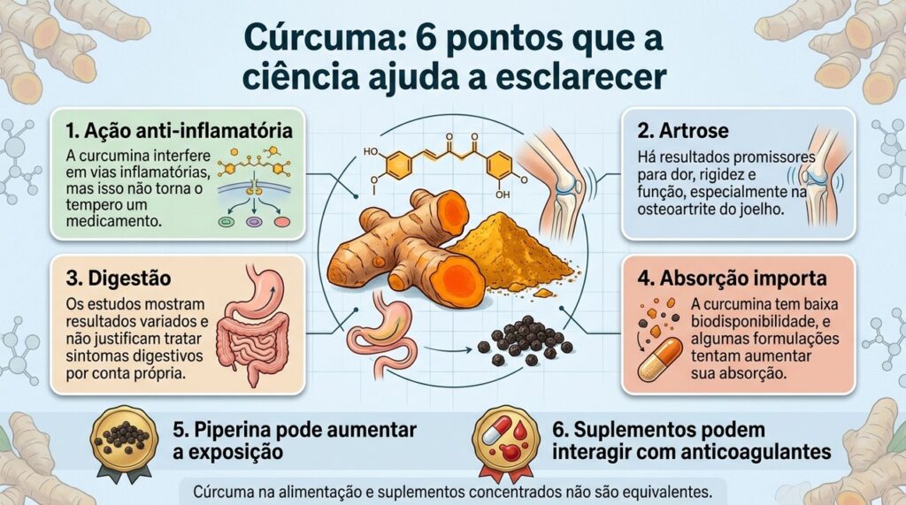 A evidência é mais consistente para alguns efeitos da curcumina do que para outros, e dose, formulação e uso de medicamentos fazem diferença.
