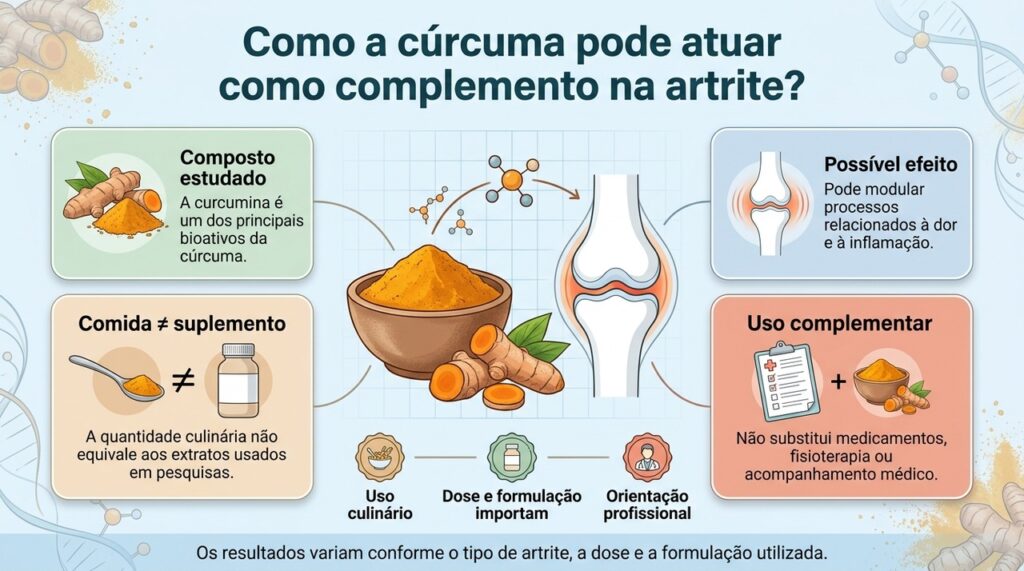 A curcumina pode atuar em vias relacionadas à inflamação, mas deve ser usada apenas como complemento ao tratamento da artrite.