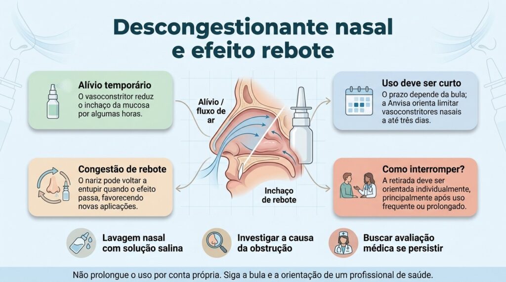 Vasoconstritores nasais podem aliviar rapidamente a obstrução, mas o uso excessivo pode provocar congestão de rebote.