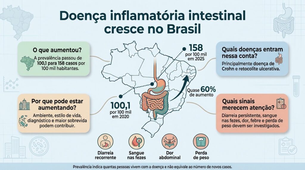 O crescimento da prevalência não significa necessariamente aumento equivalente de novos diagnósticos, mas reforça a importância de reconhecer sintomas persistentes.