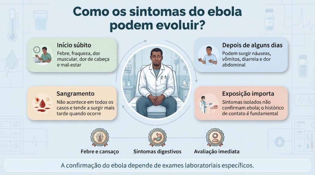 O ebola costuma começar com sintomas gerais e pode evoluir para manifestações digestivas e outras complicações.