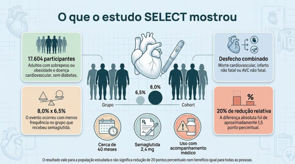No SELECT, o desfecho cardiovascular combinado ocorreu em 6,5% com semaglutida e 8,0% com placebo.