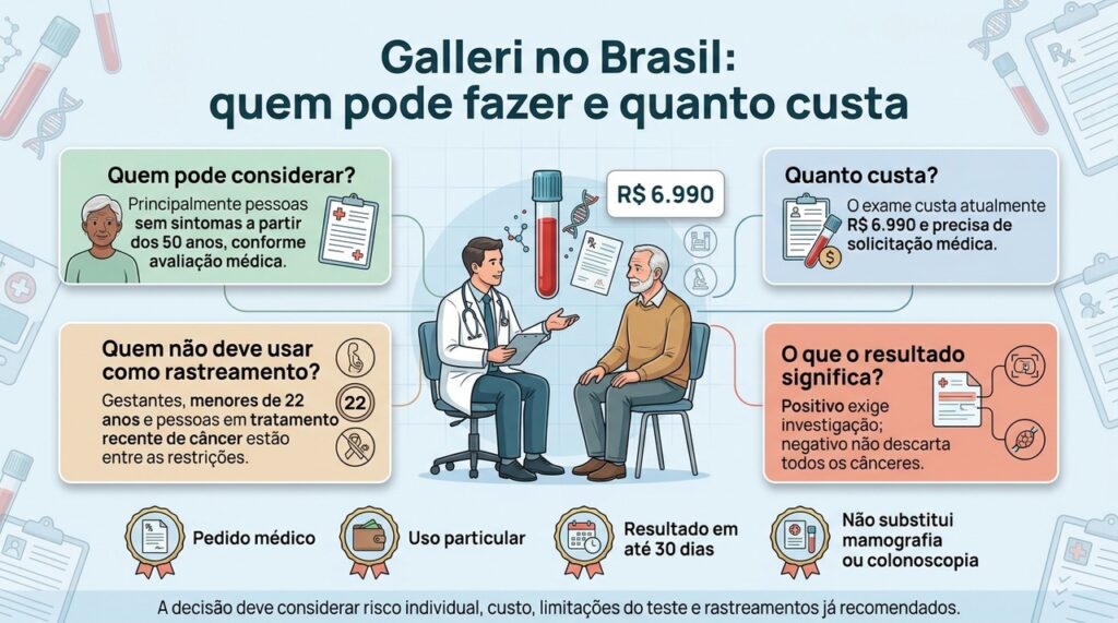 O teste custa R$ 6.990 no Brasil e deve ser considerado como complemento, não como substituto do rastreamento habitual.