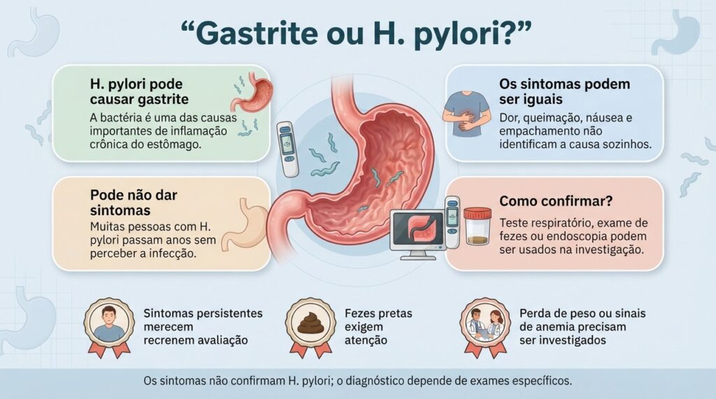 H. pylori pode causar gastrite, mas sintomas semelhantes também aparecem em outras alterações do estômago.