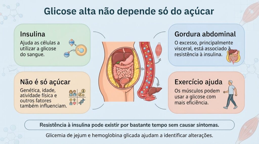 A glicose pode subir por vários motivos, e a gordura abdominal é apenas um dos fatores ligados à resistência à insulina.
