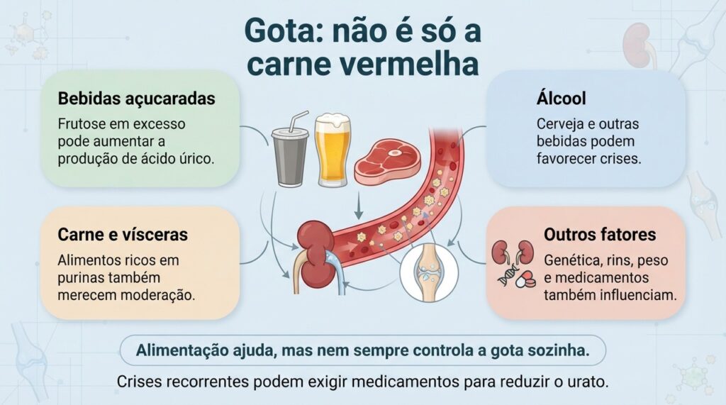 A gota é multifatorial, e reduzir bebidas açucaradas e álcool pode fazer parte do controle junto com outras medidas.