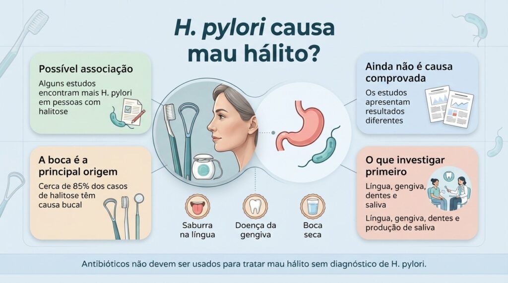 A investigação do mau hálito geralmente começa pela boca, porque causas bucais são muito mais frequentes do que causas digestivas.
