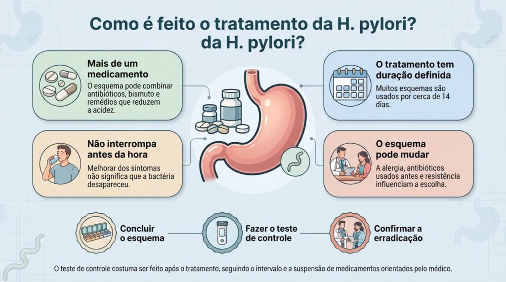 Completar o esquema prescrito e confirmar a erradicação depois são etapas essenciais do tratamento da H. pylori.