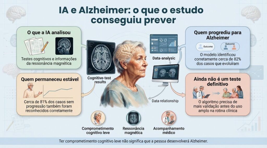O estudo mostra uma ferramenta promissora para estimar progressão, mas não permite prever com certeza quem terá Alzheimer.