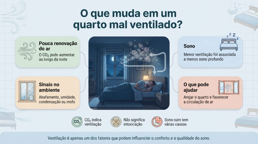 O CO₂ pode indicar pouca troca de ar no quarto, mas isso não significa intoxicação nas condições habituais de uma residência.