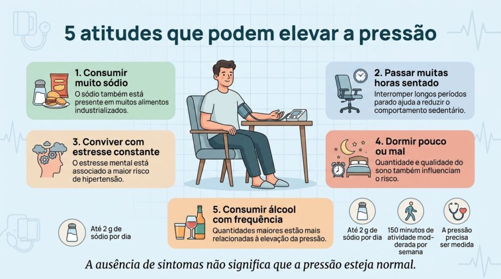 Excesso de sódio, sedentarismo, estresse, sono inadequado e álcool estão entre os fatores do cotidiano ligados ao controle da pressão.