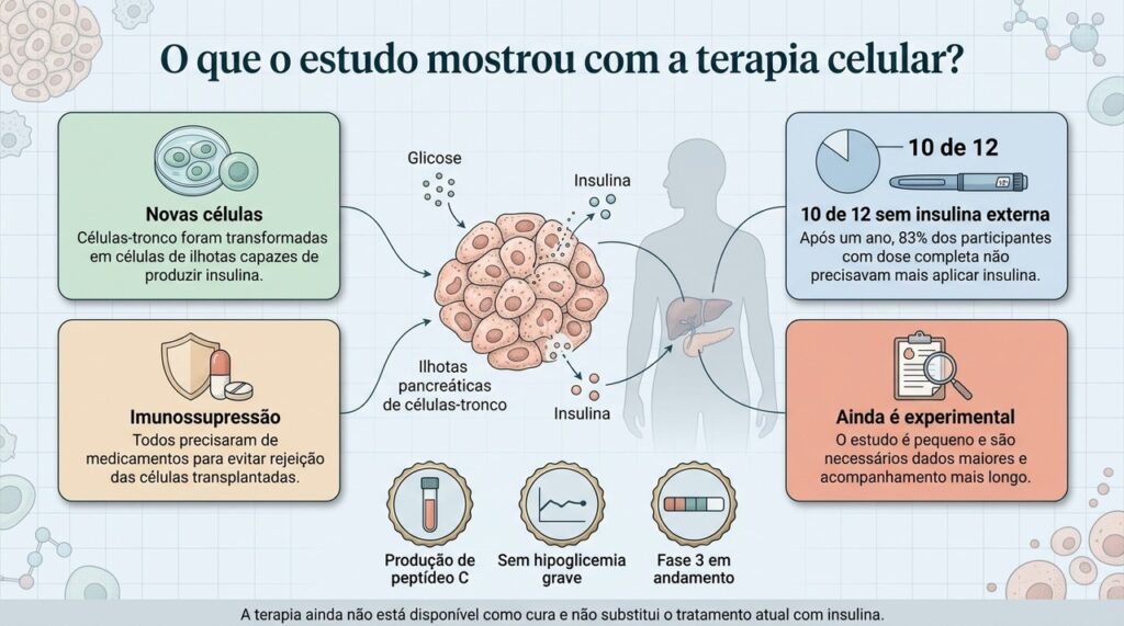 Os resultados são promissores, mas a terapia ainda exige imunossupressão e continua em investigação clínica.