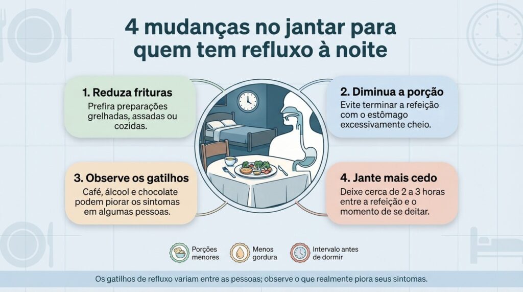 Refeições menores, menos gordurosas e feitas algumas horas antes de dormir podem ajudar a reduzir o refluxo noturno.