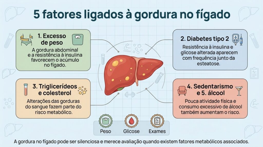 A esteatose costuma resultar de um conjunto de fatores metabólicos e de estilo de vida, e não apenas do consumo de álcool.
