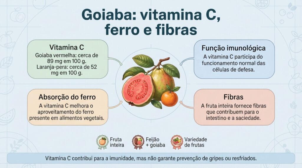A goiaba reúne vitamina C e fibras e pode acompanhar refeições com fontes vegetais de ferro.