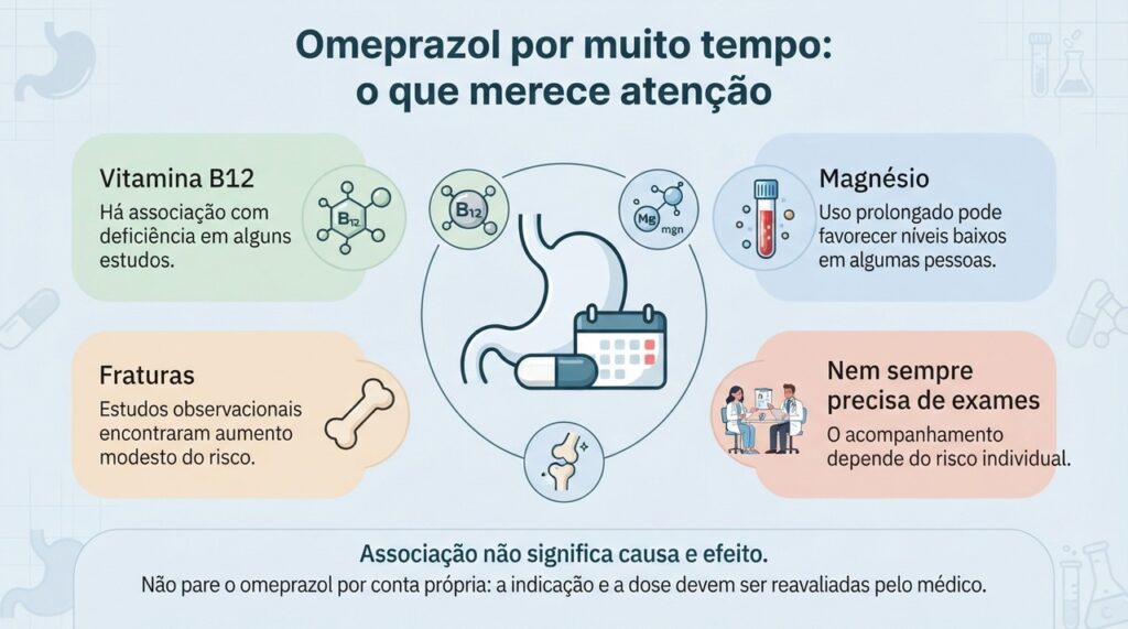 Entre os possíveis efeitos estudados no uso prolongado estão alterações de vitamina B12, magnésio e risco de fraturas.
