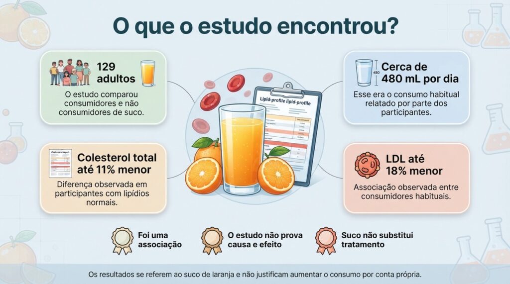 O estudo observou diferenças no colesterol entre consumidores habituais e não consumidores, mas não demonstrou que o suco tenha causado essa redução.