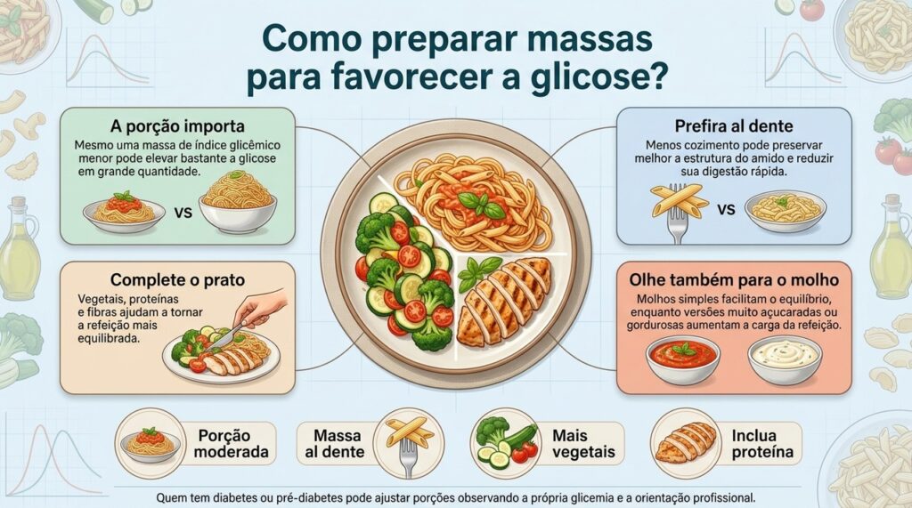 Massas podem continuar no cardápio quando a porção, o ponto de cozimento e a composição da refeição são bem ajustados.