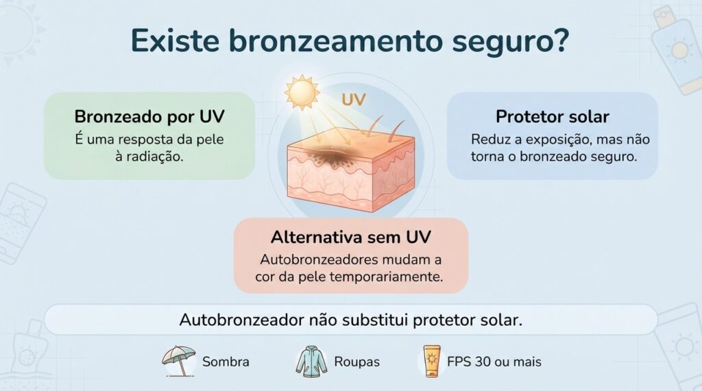 Bronzeado causado pela radiação UV indica exposição da pele; para aparência bronzeada sem UV, autobronzeadores são uma alternativa cosmética.