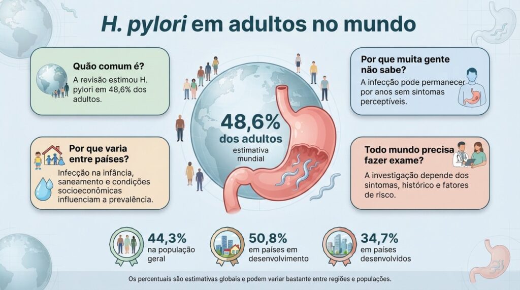 Uma grande revisão estimou H. pylori em 48,6% dos adultos, mas a prevalência varia bastante entre populações.