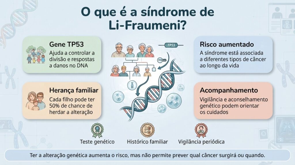 A síndrome de Li-Fraumeni combina predisposição hereditária ao câncer, histórico familiar e necessidade de acompanhamento especializado.