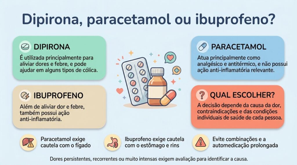 A escolha entre dipirona, paracetamol e ibuprofeno depende do tipo de dor, da presença de inflamação e dos riscos individuais.