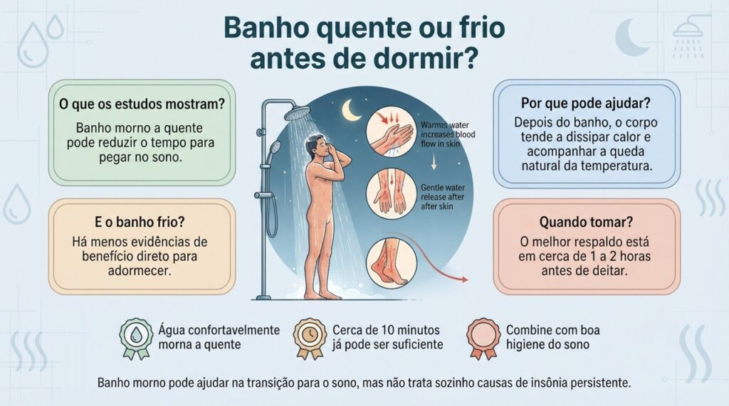 O banho morno a quente feito uma a duas horas antes de deitar pode favorecer a queda natural da temperatura corporal e facilitar o início do sono.