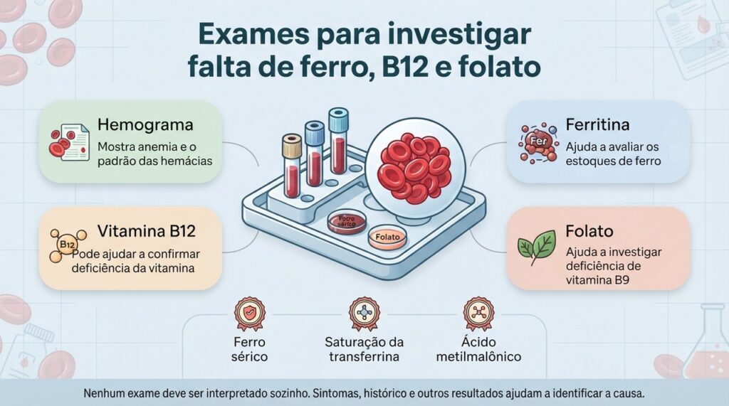 A investigação de ferro, vitamina B12 e folato costuma combinar exames para entender tanto a deficiência quanto sua possível causa.