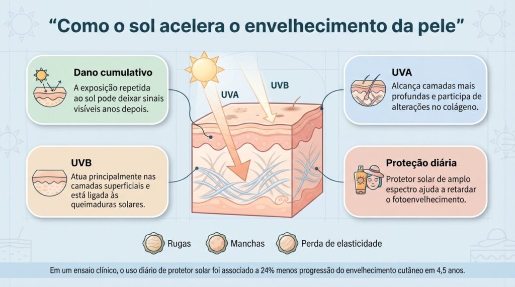 A radiação UVA e UVB contribui para alterações que, ao longo do tempo, favorecem manchas, rugas e perda de elasticidade.