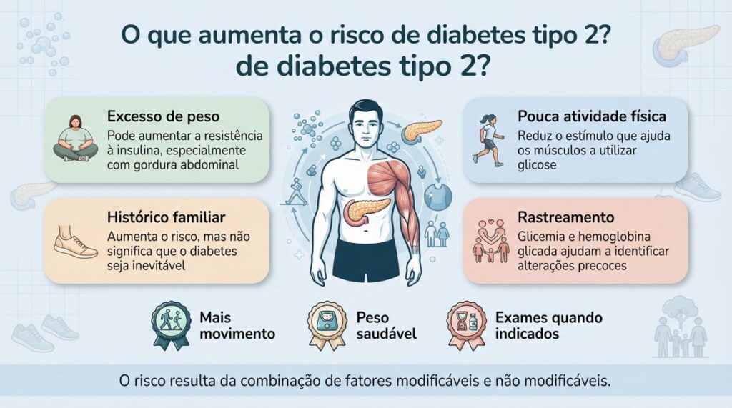O risco de diabetes tipo 2 depende da combinação entre genética, idade, peso, atividade física e outros fatores de saúde.