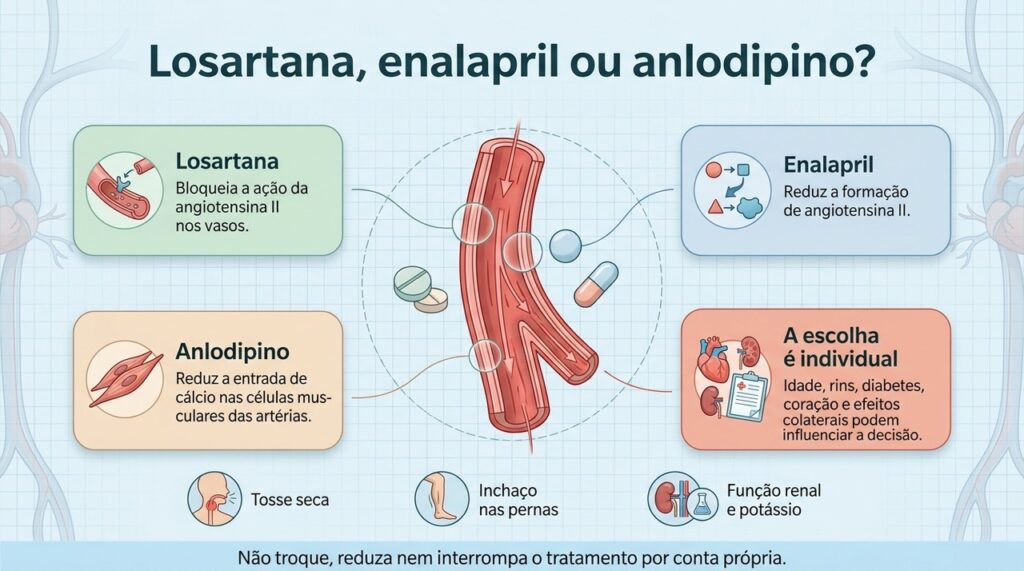 Os três medicamentos podem controlar a pressão, mas agem de maneiras diferentes e a escolha depende do quadro clínico de cada pessoa.
