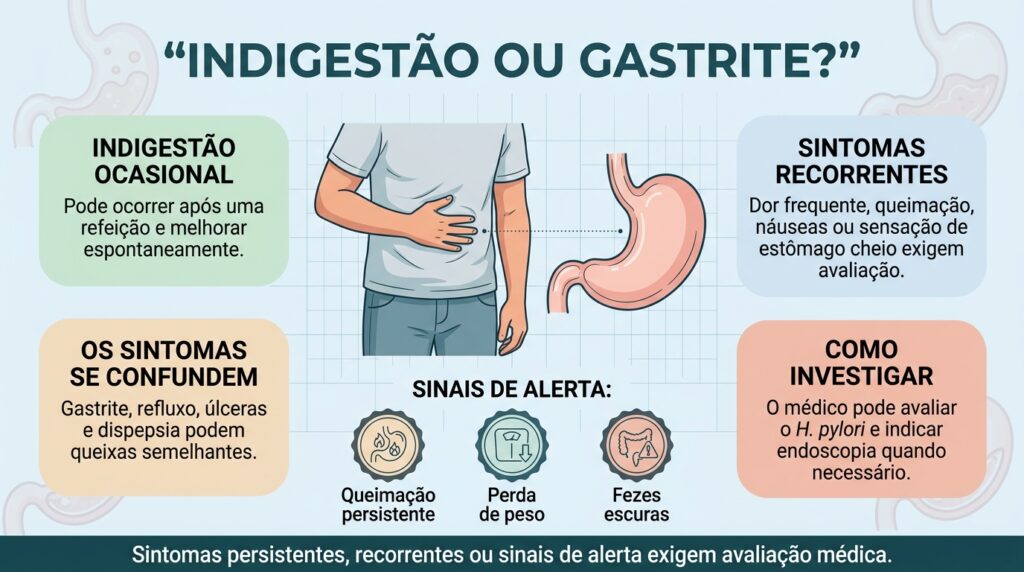 Sintomas recorrentes ajudam a indicar quando é hora de investigar a causa, mas o diagnóstico de gastrite depende de avaliação médica.
