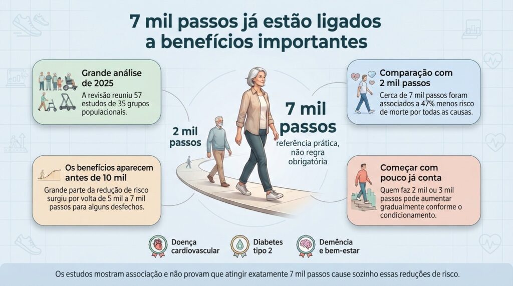 A análise de 2025 associou cerca de 7 mil passos diários a benefícios relevantes, mas o número deve ser visto como referência e não como obrigação.