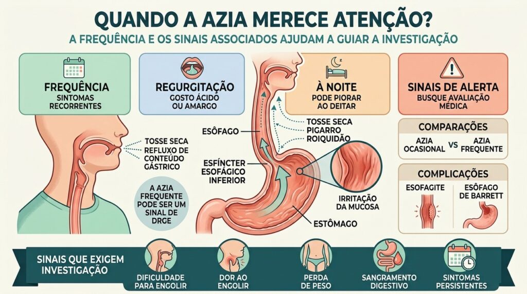 Frequência, regurgitação e sinais de alarme ajudam a identificar refluxo que exige avaliação.