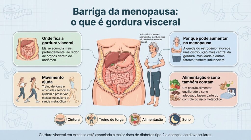 Gordura visceral é a que se acumula ao redor dos órgãos, e seu controle envolve atividade física, alimentação, sono e outros fatores.