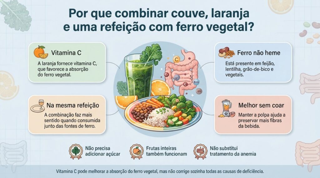 Couve e laranja podem complementar refeições com ferro vegetal, mas a combinação não deve ser tratada como prevenção ou tratamento isolado da anemia.