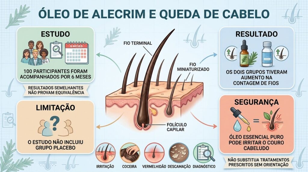 Estudo encontrou aumento de fios, mas ausência de placebo limita a comparação.