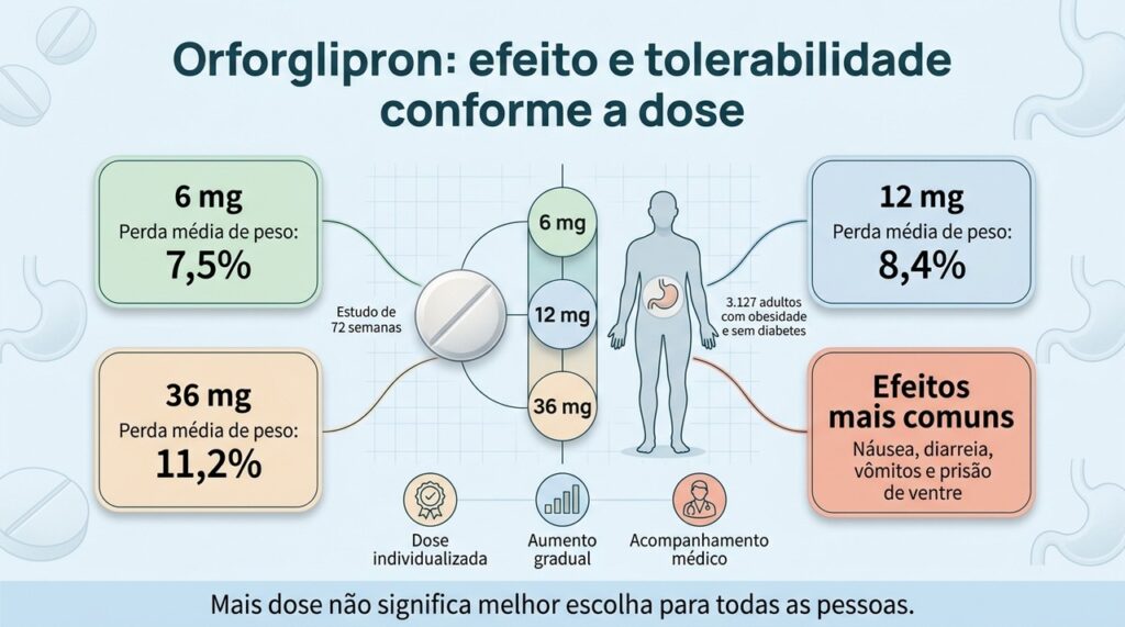 No estudo, doses maiores produziram maior perda média de peso, mas a tolerabilidade também precisa ser considerada.