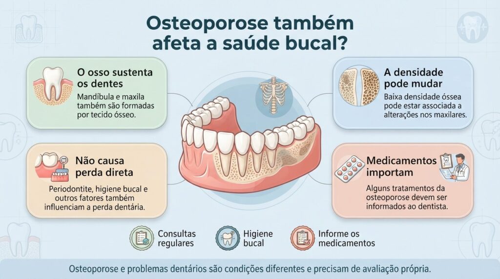A osteoporose pode ter relação com os ossos que sustentam os dentes, mas a saúde da gengiva e outros fatores também são importantes.