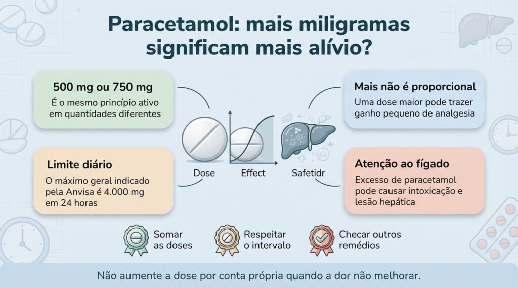 Respeitar a dose e o intervalo reduz o risco de ultrapassar a quantidade segura de paracetamol.