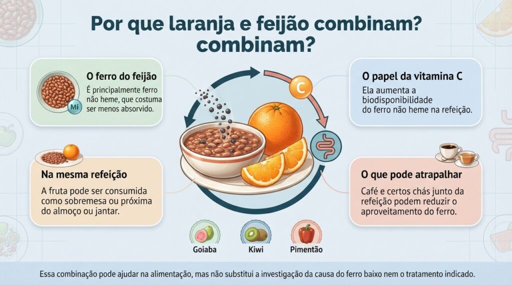 Associar fontes vegetais de ferro a alimentos ricos em vitamina C pode favorecer a absorção do mineral.