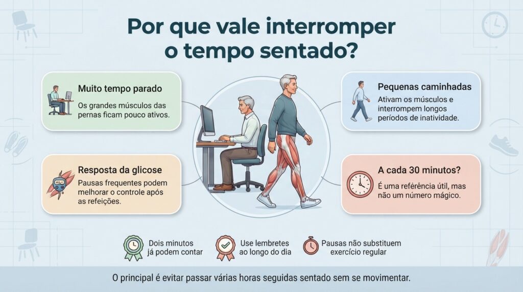 Levantar e caminhar com frequência ajuda a reduzir o tempo contínuo sentado, mas continua sendo importante manter uma rotina regular de exercícios.