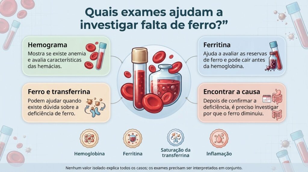 Hemograma, ferritina e exames do transporte de ferro se complementam na investigação da deficiência de ferro.