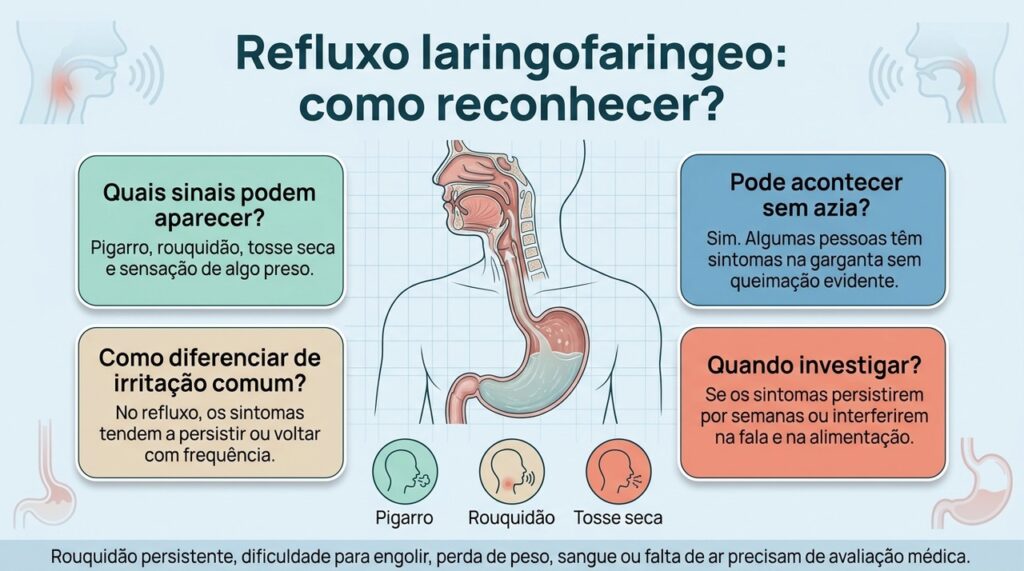 Refluxo laringofaríngeo pode causar sintomas persistentes na garganta, mas outras causas precisam ser consideradas na investigação.