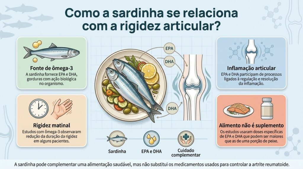 O ômega-3 da sardinha pode contribuir para o cuidado nutricional, mas os benefícios sobre a rigidez variam e não substituem o tratamento.