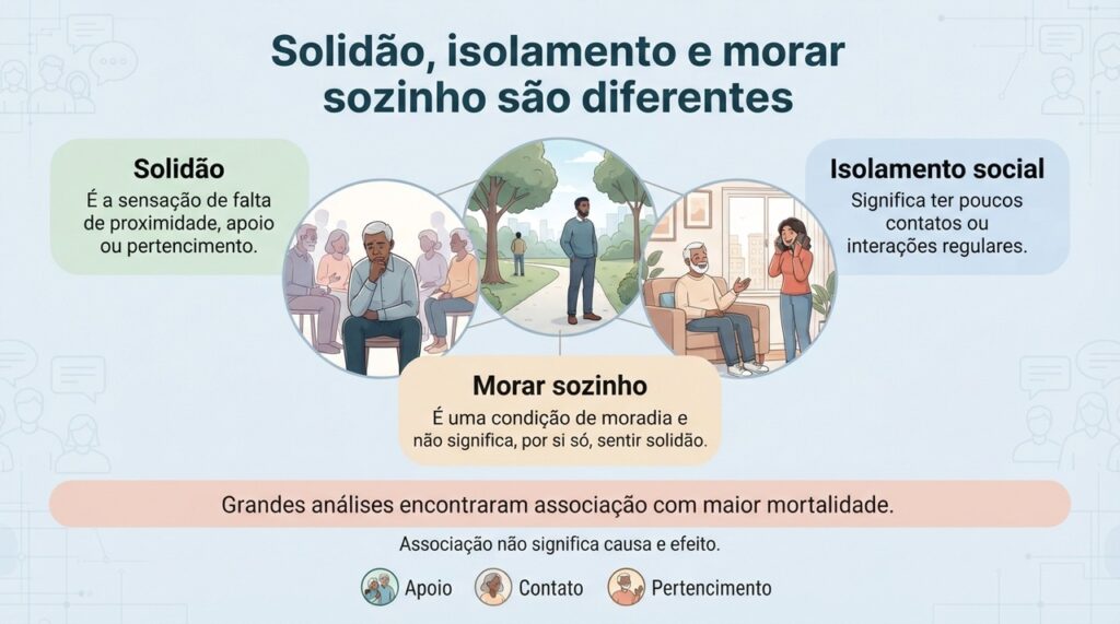 Solidão, isolamento social e morar sozinho não são a mesma coisa, embora estudos tenham encontrado associação entre essas situações e maior mortalidade.
