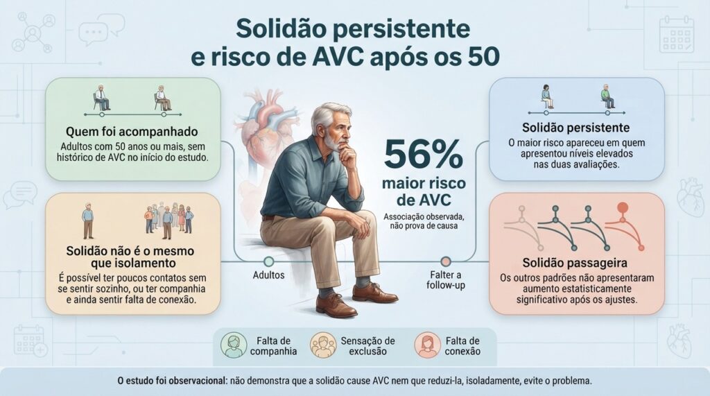 No estudo, a associação com AVC foi mais clara entre pessoas que relataram níveis elevados de solidão em duas avaliações separadas por anos.