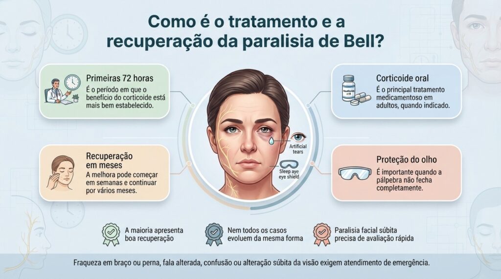 O tratamento precoce, a proteção do olho e o acompanhamento da recuperação são pontos centrais no cuidado da paralisia de Bell.