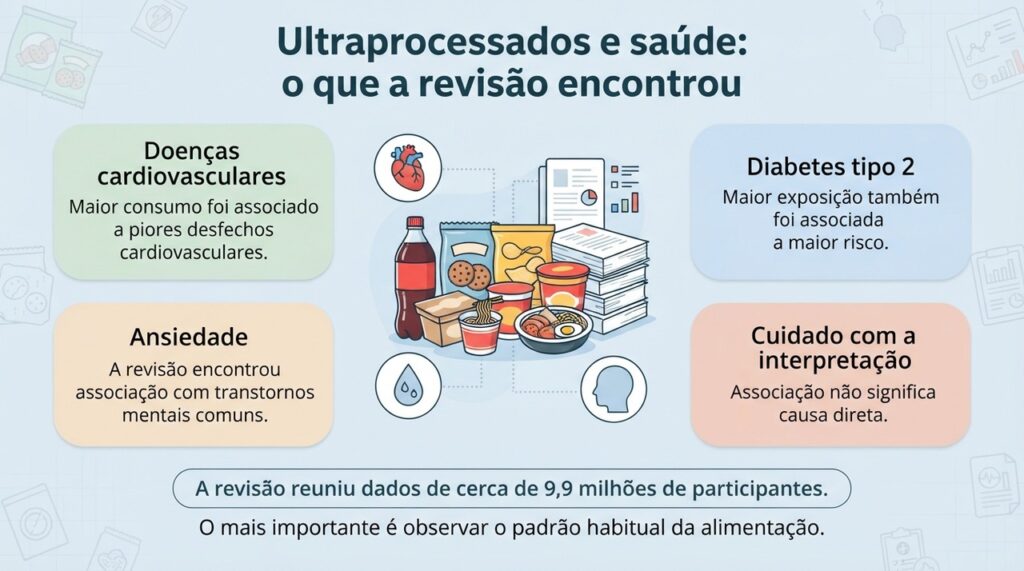 O estudo encontrou associações importantes, mas os resultados não provam que ultraprocessados sejam a causa direta de cada doença.