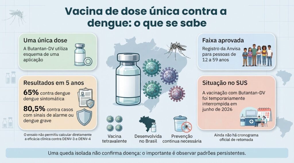 A vacina brasileira mostrou proteção nos estudos, mas a oferta pelo SUS permanece temporariamente interrompida enquanto a segurança é investigada.